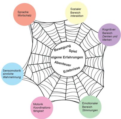 Die kindliche Entwicklung ist ein komplexer Vorgang unterschiedlicher miteinander verbundener Bausteine.